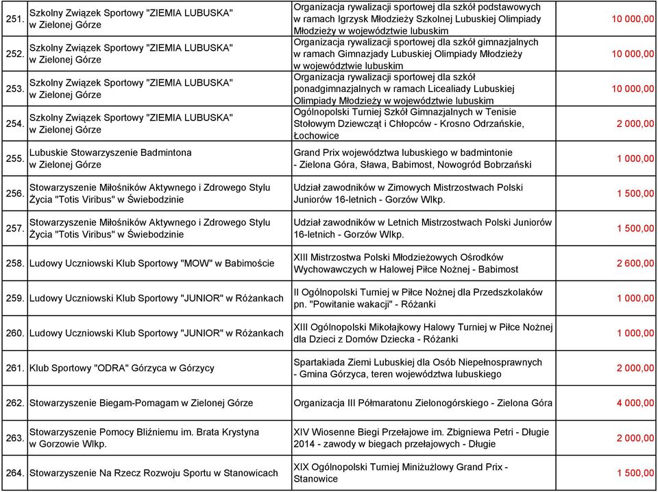 Badmintona Stowarzyszenie Miłośników Aktywnego i Zdrowego Stylu Życia "Totis Viribus" w Świebodzinie Stowarzyszenie Miłośników Aktywnego i Zdrowego Stylu Życia "Totis Viribus" w Świebodzinie 258.