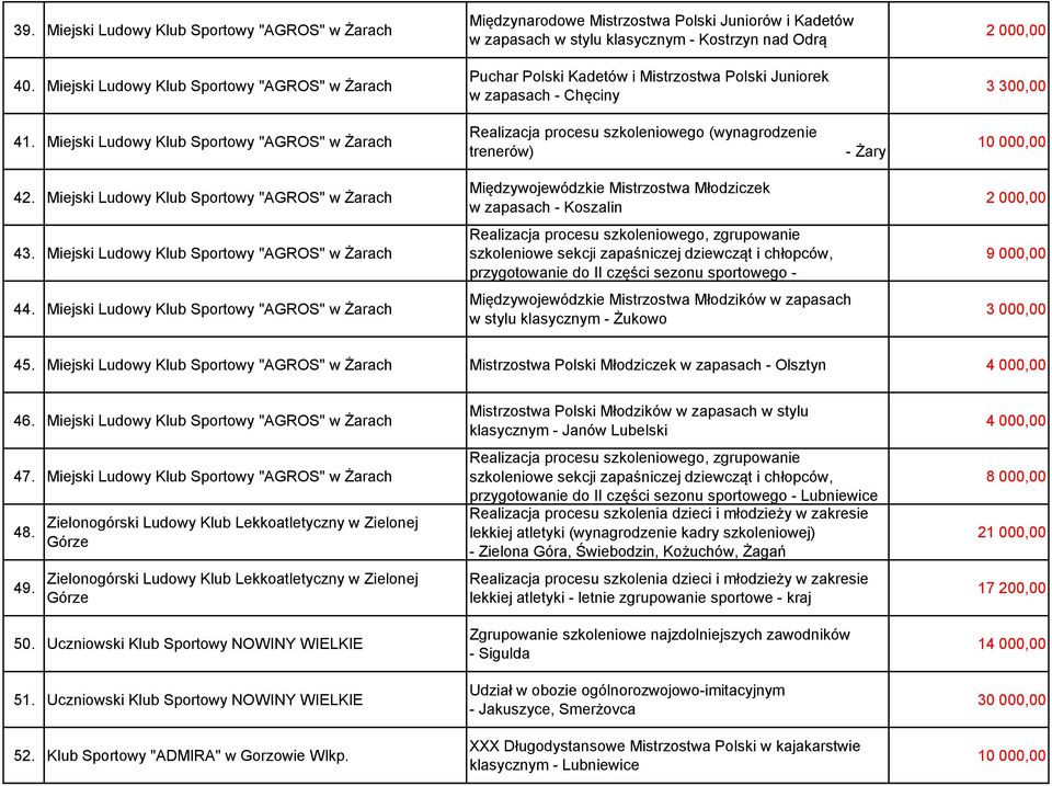 Juniorek w zapasach - Chęciny 3 300,00 41. Miejski Ludowy Klub Sportowy "AGROS" w Żarach Realizacja procesu szkoleniowego (wynagrodzenie trenerów) - Żary 10 000,00 42.