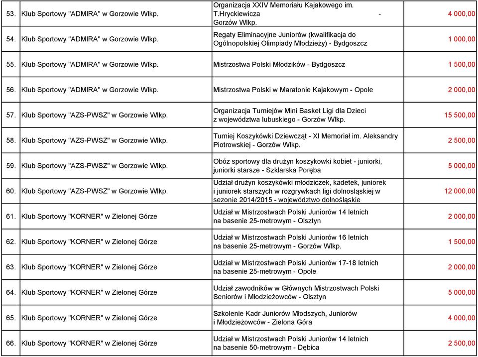 Klub Sportowy "ADMIRA" Mistrzostwa Polski w Maratonie Kajakowym - Opole 57. Klub Sportowy "AZS-PWSZ" 58. Klub Sportowy "AZS-PWSZ" 59. Klub Sportowy "AZS-PWSZ" 60. Klub Sportowy "AZS-PWSZ" 61.