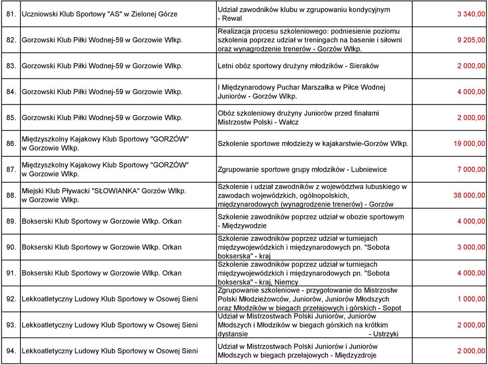 siłowni oraz wynagrodzenie trenerów - Gorzów Wlkp. 3 340,00 9 205,00 83. Gorzowski Klub Piłki Wodnej-59 Letni obóz sportowy drużyny młodzików - Sieraków 84. Gorzowski Klub Piłki Wodnej-59 85.