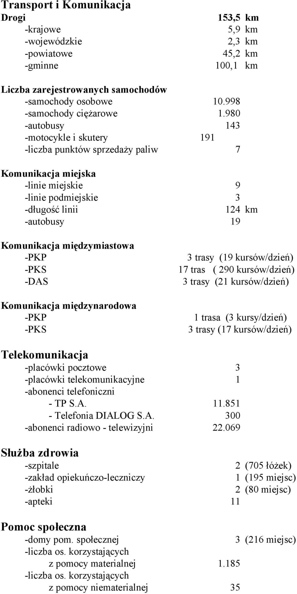 -PKP -PKS -DAS Komunikacja międzynarodowa -PKP -PKS 3 trasy (19 kursów/dzień) 17 tras ( 290 kursów/dzień) 3 trasy (21 kursów/dzień) 1 trasa (3 kursy/dzień) 3 trasy (17 kursów/dzień) Telekomunikacja