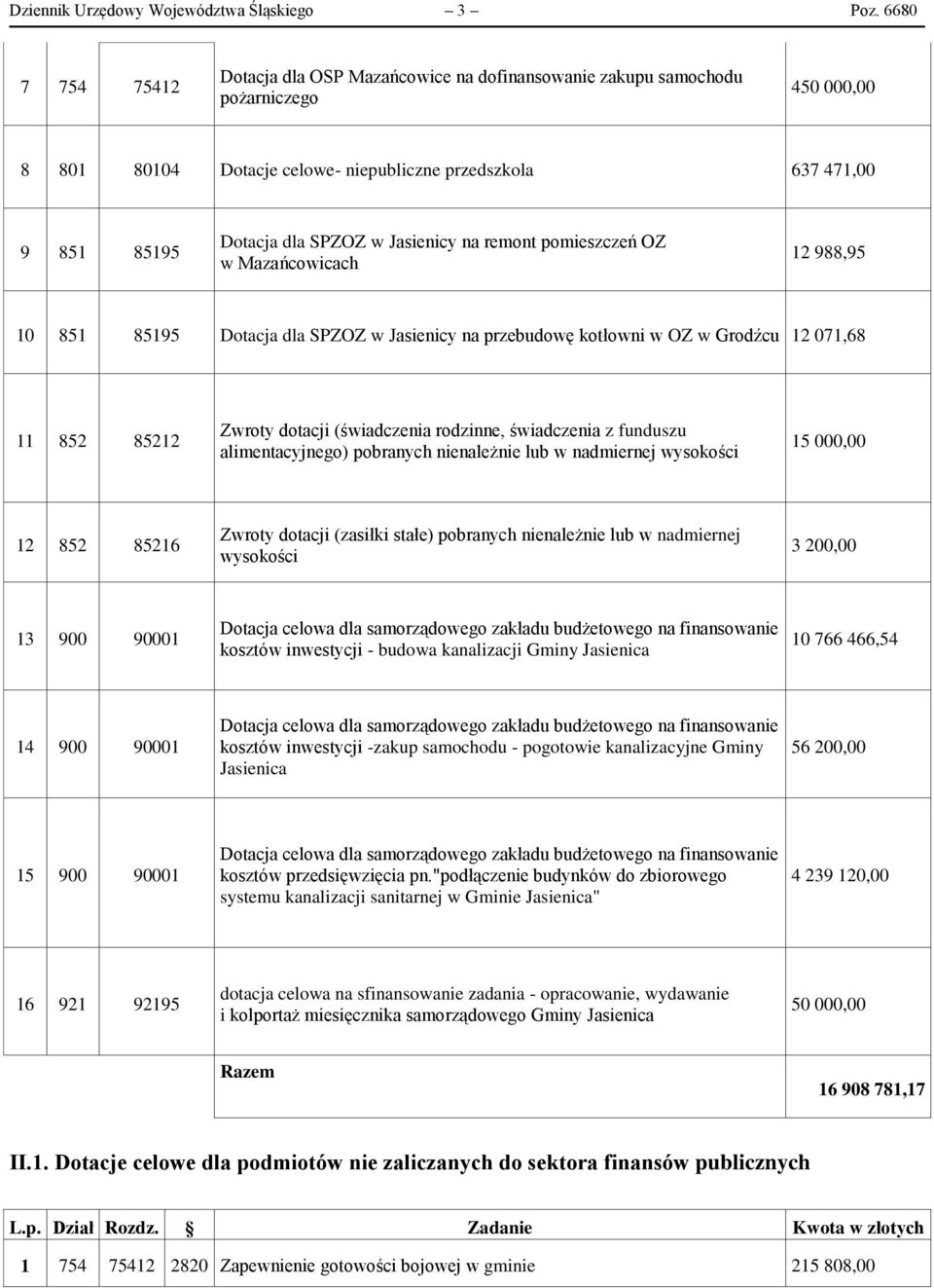 Jasienicy na remont pomieszczeń OZ w Mazańcowicach 12 988,95 10 851 85195 Dotacja dla SPZOZ w Jasienicy na przebudowę kotłowni w OZ w Grodźcu 12 071,68 11 852 85212 Zwroty dotacji (świadczenia