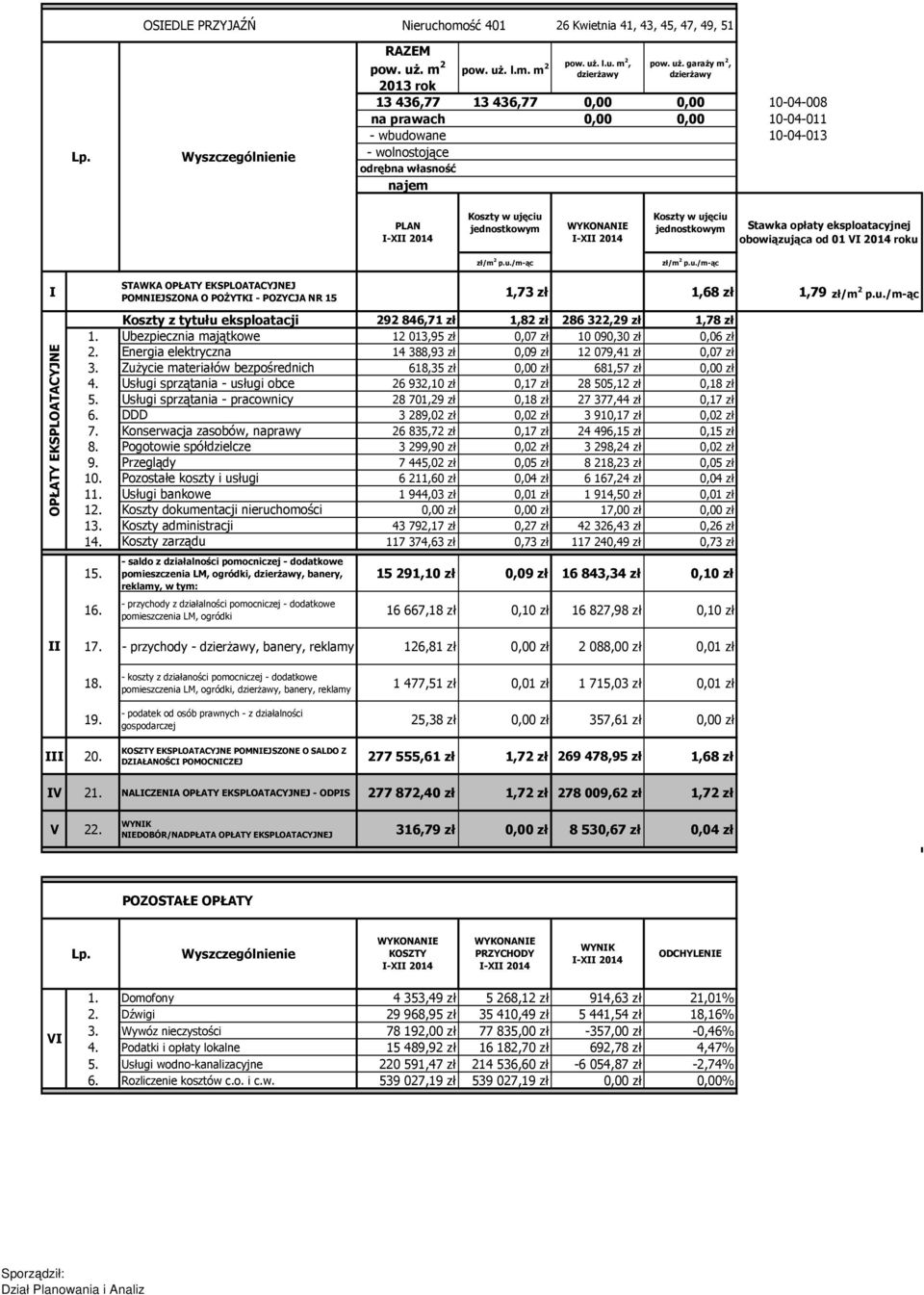 Energia elektryczna 14 388,93 zł 0,09 zł 12 079,41 zł 0,07 zł 3. Zużycie materiałów bezpośrednich 618,35 zł 0,00 zł 681,57 zł 0,00 zł 4.