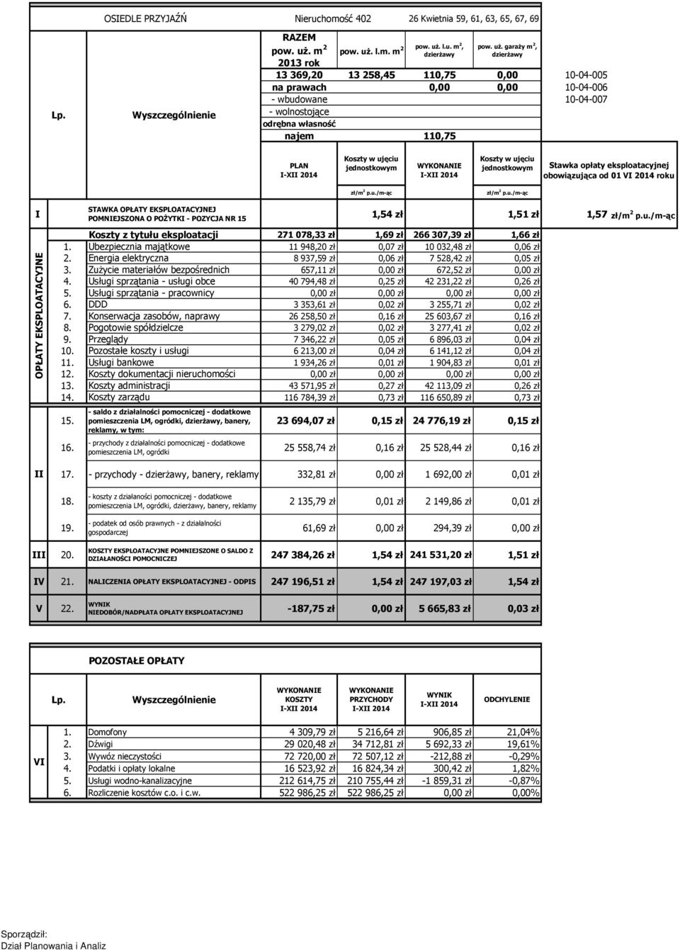 Energia elektryczna 8 937,59 zł 0,06 zł 7 528,42 zł 0,05 zł 3. Zużycie materiałów bezpośrednich 657,11 zł 0,00 zł 672,52 zł 0,00 zł 4.