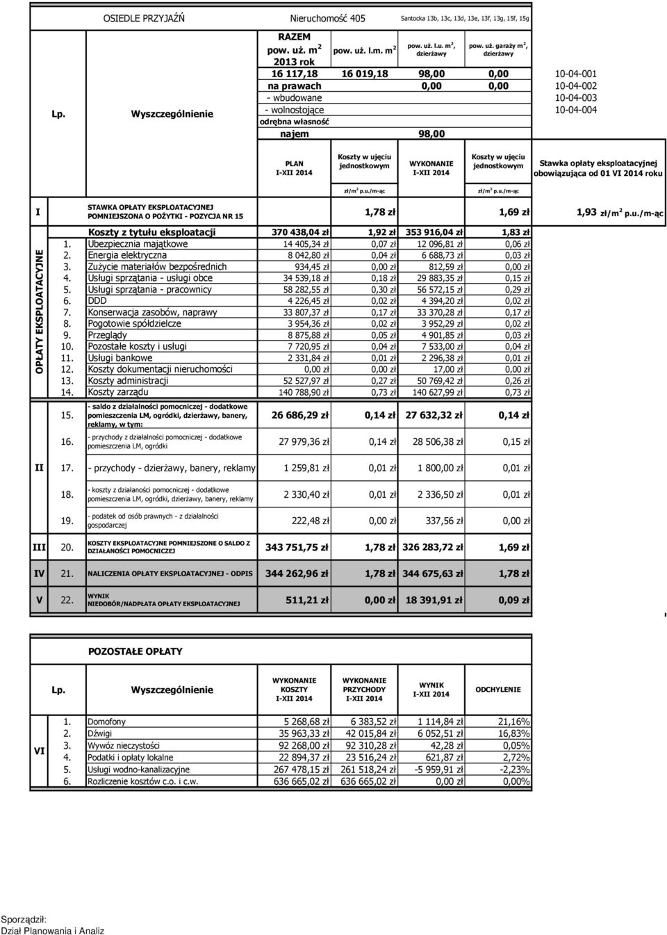 Ubezpiecznia majątkowe 14 405,34 zł 0,07 zł 12 096,81 zł 0,06 zł 22,93% 2. Energia elektryczna 8 042,80 zł 0,04 zł 6 688,73 zł 0,03 zł 3.