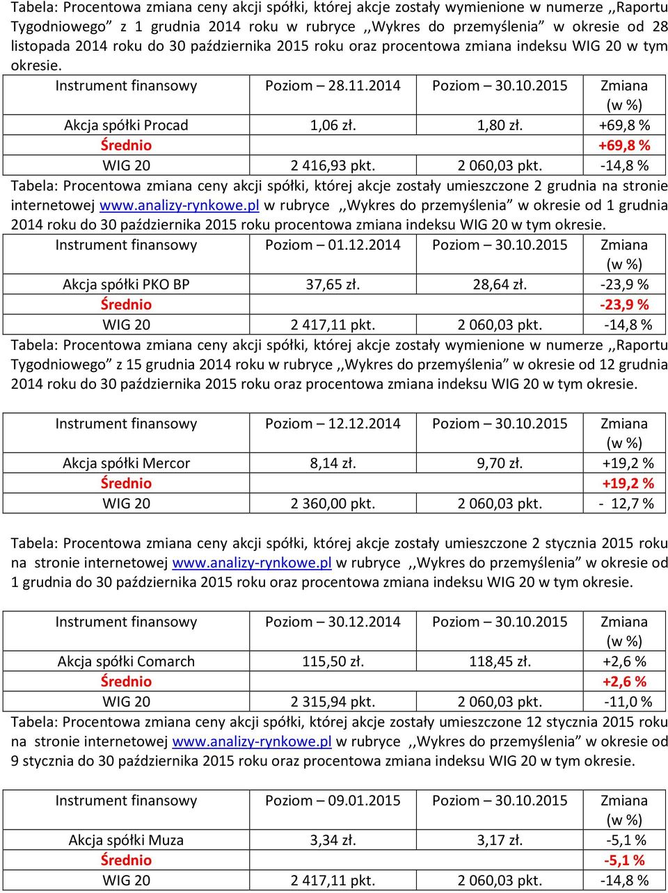 +69,8 % Średnio +69,8 % WIG 20 2416,93 pkt. 2060,03 pkt. -14,8% Tabela: Procentowa zmiana ceny akcji spółki, której akcje zostały umieszczone 2 grudnia na stronie internetowej www.analizy-rynkowe.