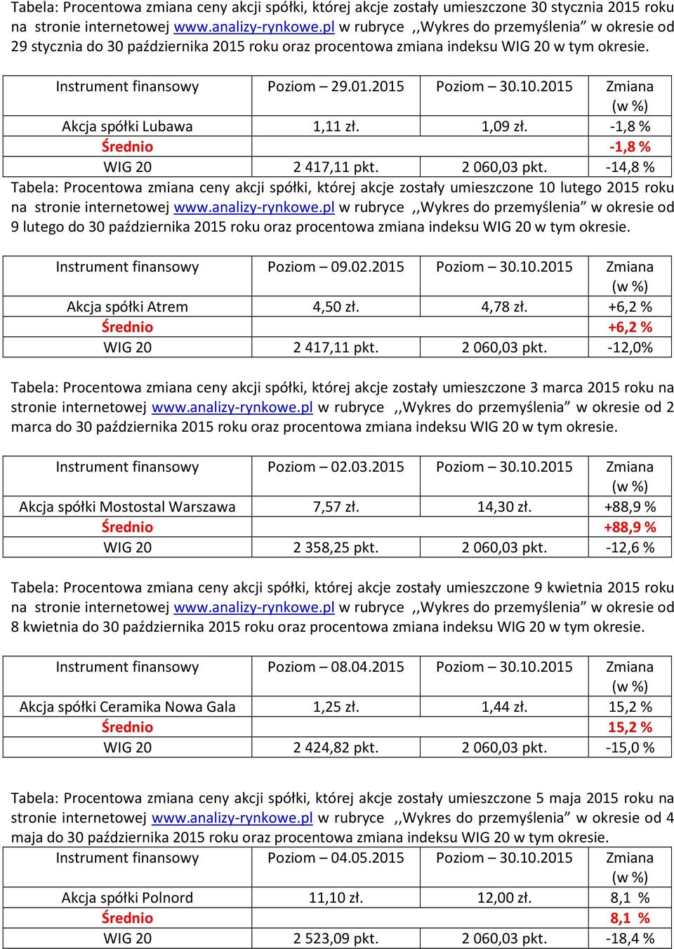 2015 Zmiana Akcja spółki Lubawa 1,11 zł. 1,09 zł. -1,8% Średnio -1,8% WIG 20 2417,11 pkt. 2060,03 pkt.