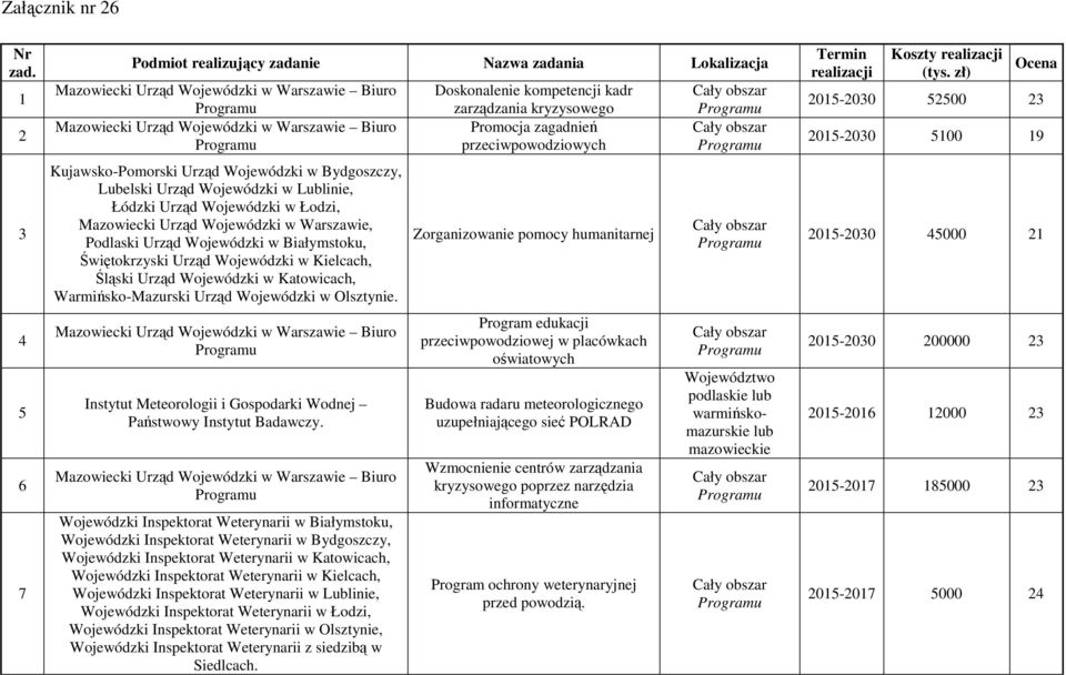 Bydgoszczy, Lubelski Urząd Wojewódzki w Lublinie, Łódzki Urząd Wojewódzki w Łodzi, Mazowiecki Urząd Wojewódzki w Warszawie, Podlaski Urząd Wojewódzki w Białymstoku, Świętokrzyski Urząd Wojewódzki w