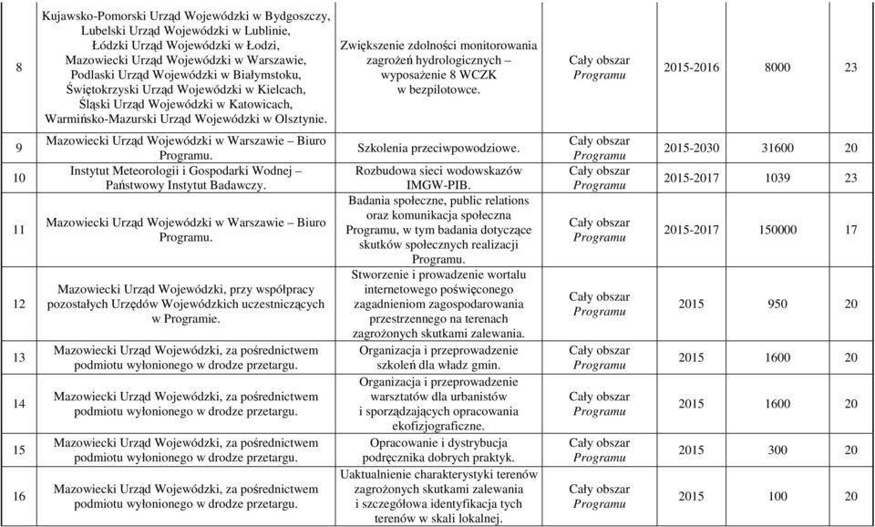 Zwiększenie zdolności monitorowania zagrożeń hydrologicznych wyposażenie 8 WCZK w bezpilotowce. 2015-2016 8000 23 9 10 11 12 13 14 15 16 Mazowiecki Urząd Wojewódzki w Warszawie Biuro.