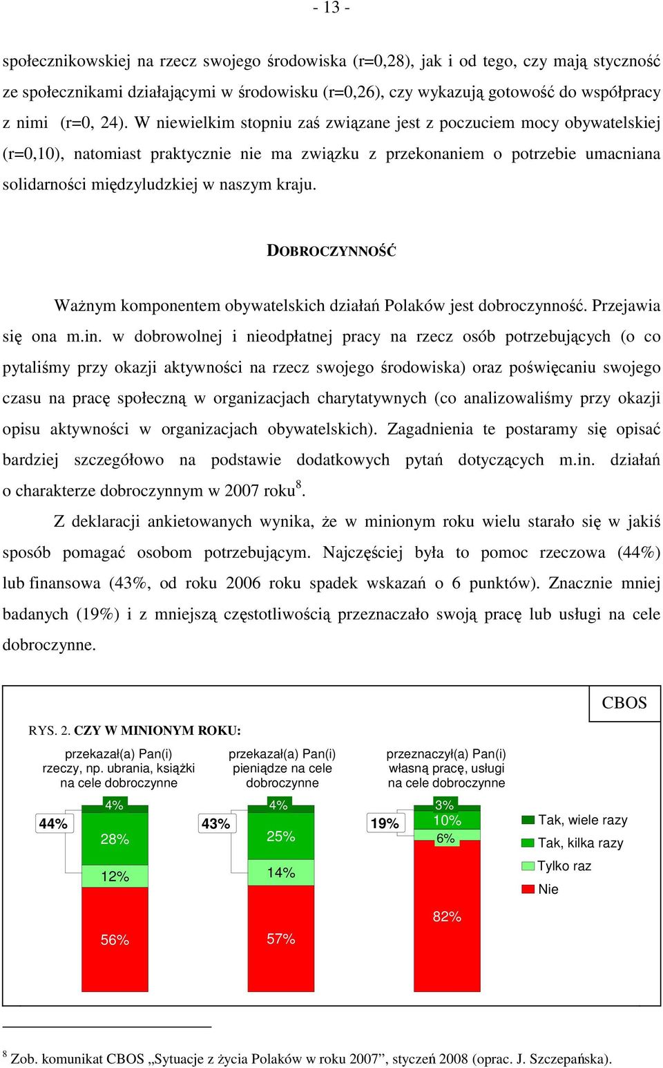 kraju. DOBROCZYNNOŚĆ Ważnym komponentem obywatelskich działań Polaków jest dobroczynność. Przejawia się ona m.in.