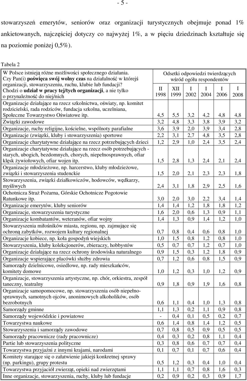 Odsetki odpowiedzi twierdzących Czy Pan(i) poświęca swój wolny czas na działalność w którejś wśród ogółu respondentów organizacji, stowarzyszeniu, ruchu, klubie lub fundacji?