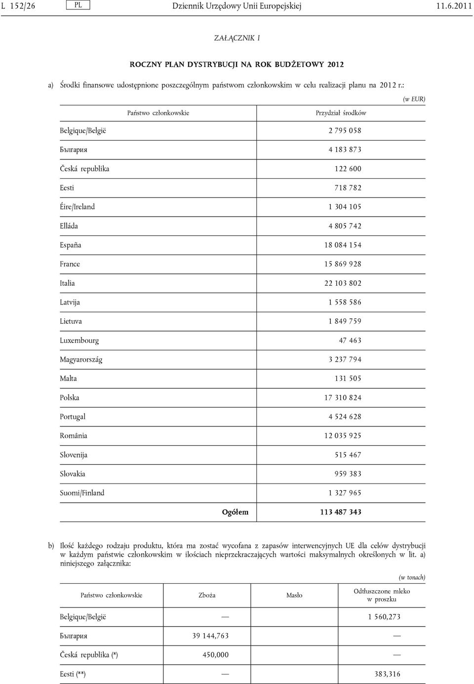 869 928 Italia 22 103 802 Latvija 1 558 586 Lietuva 1 849 759 Luxembourg 47 463 Magyarország 3 237 794 Malta 131 505 Polska 17 310 824 Portugal 4 524 628 România 12 035 925 Slovenija 515 467 Slovakia