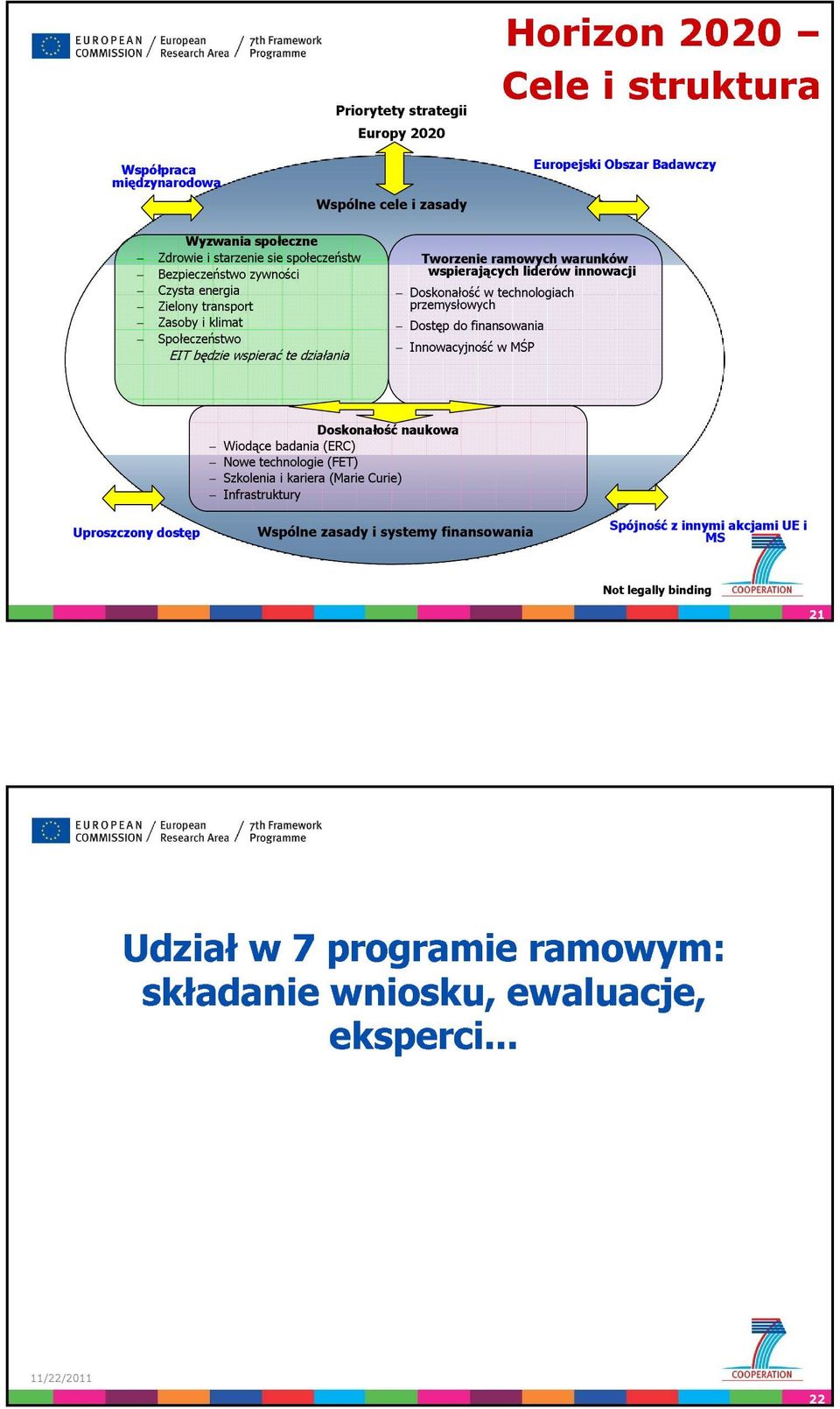 innowacji Doskonałość w technologiach przemysłowych Dostęp do finansowania Innowacyjność w MŚP Uproszczony dostęp Doskonałość naukowa Wiodące badania (ERC) Nowe technologie (FET)