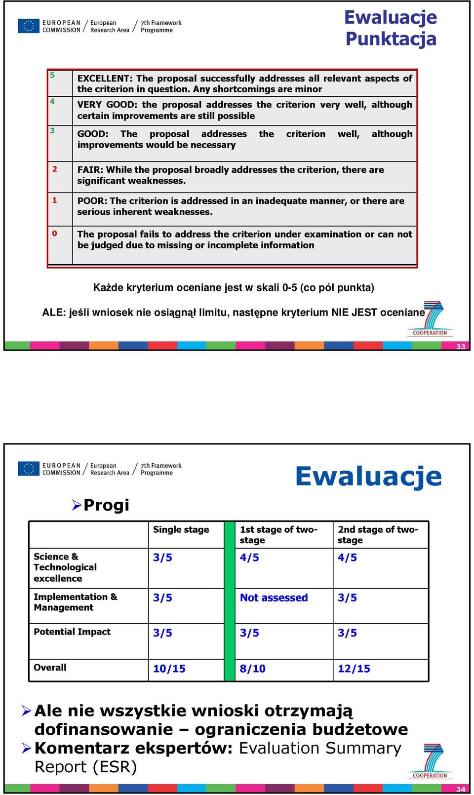 improvements would be necessary 2 FAIR: While the proposal broadly addresses the criterion, there are significant weaknesses.