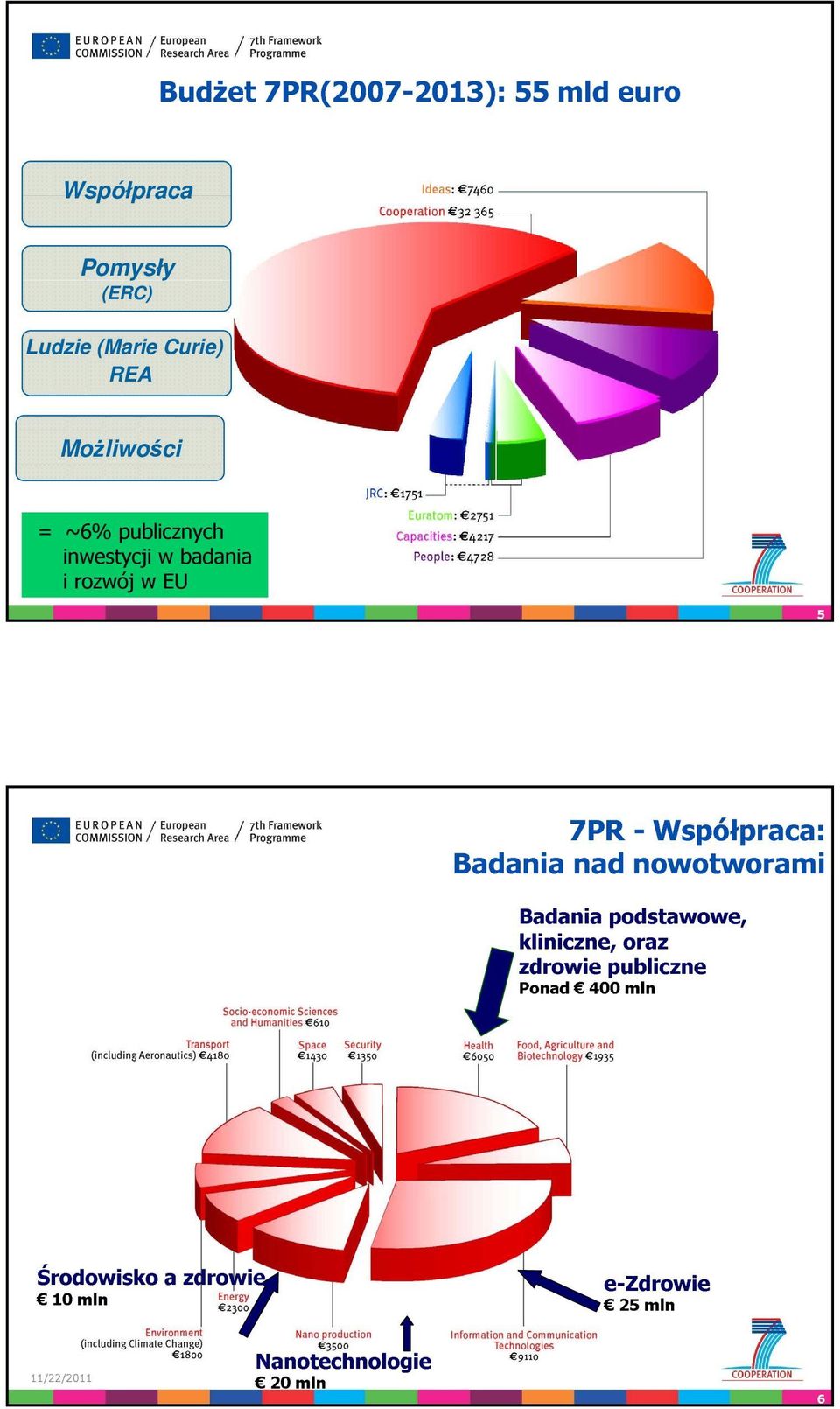 Badania nad nowotworami Badania podstawowe, kliniczne, oraz zdrowie publiczne Ponad