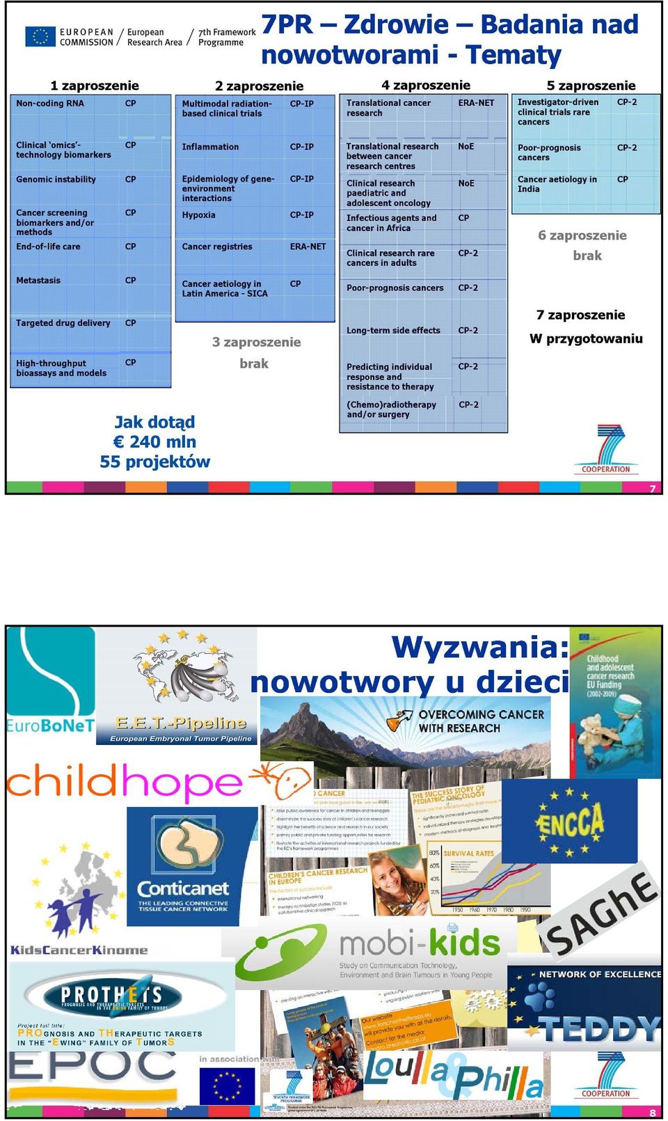 geneenvironment interactions Hypoxia Cancer registries -IP -IP -IP ERA-NET Translational research between cancer research centres Clinical research paediatric and adolescent oncology Infectious