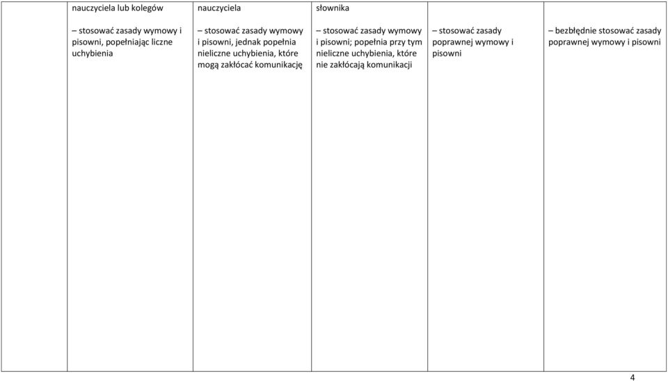 komunikację stosować zasady wymowy i pisowni; popełnia przy tym nieliczne uchybienia, które nie