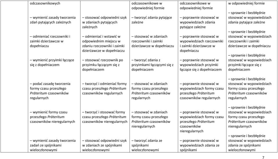 zależne stosować w zdaniach rzeczowniki i zaimki dzierżawcze w dopełniaczu tworzyć zdania z przyimkami łączącymi się z dopełniaczem odczasownikowe w odpowiedniej formie wypowiedziach zdania pytające