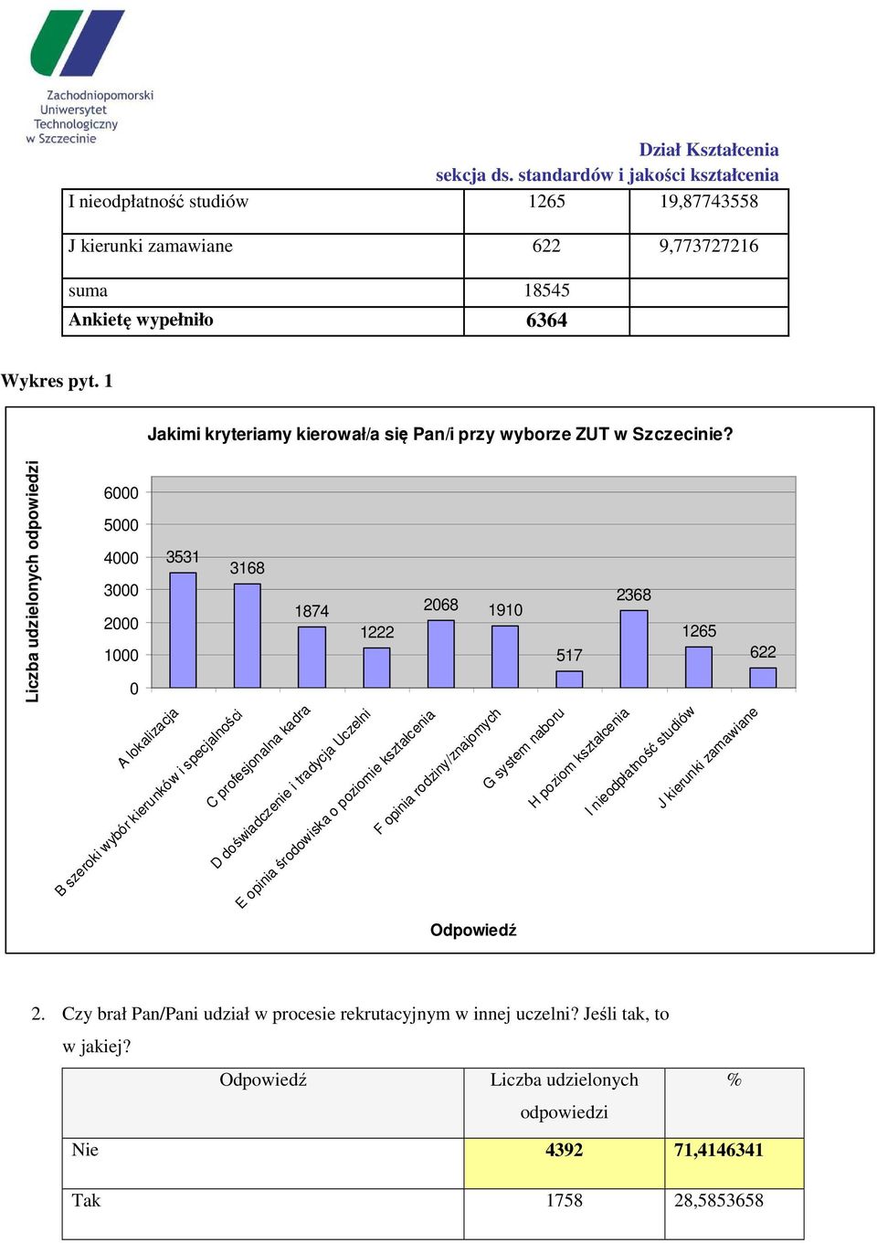 Liczba udzielonych odpowiedzi 6000 5000 4000 3531 3168 3000 2368 1874 2068 1910 2000 1222 1265 1000 517 622 0 A lokalizacja B szeroki wybór kierunków i specjalności C profesjonalna