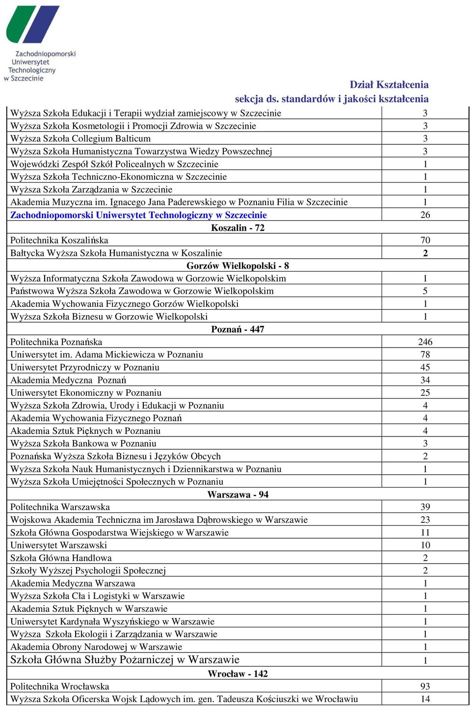 Ignacego Jana Paderewskiego w Poznaniu Filia w Szczecinie 1 Zachodniopomorski Uniwersytet Technologiczny w Szczecinie 26 Koszalin - 72 Politechnika Koszalińska 70 Bałtycka Wyższa Szkoła Humanistyczna