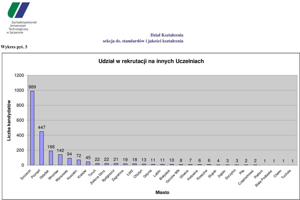 45 22 22 21 19 18 13 11 11 10 8 7 6 6 4 3 3 2 2 1 1 1 1 Toruń Zielona Góra Bydgoszcz Zagranica Łódź Olsztyn