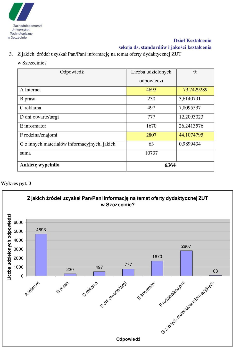 rodzina/znajomi 2807 44,1074795 G z innych materiałów informacyjnych, jakich 63 0,9899434 suma 10737 Ankietę wypełniło 6364 % Wykres pyt.