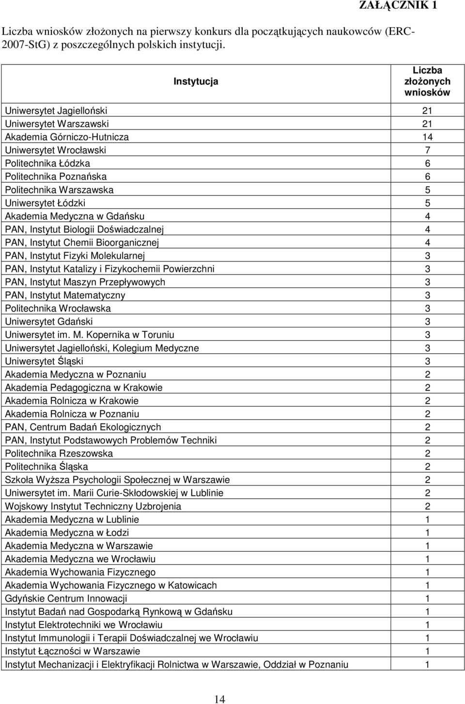 Politechnika Warszawska 5 Uniwersytet Łódzki 5 Akademia Medyczna w Gdańsku 4 PAN, Instytut Biologii Doświadczalnej 4 PAN, Instytut Chemii Bioorganicznej 4 PAN, Instytut Fizyki Molekularnej 3 PAN,