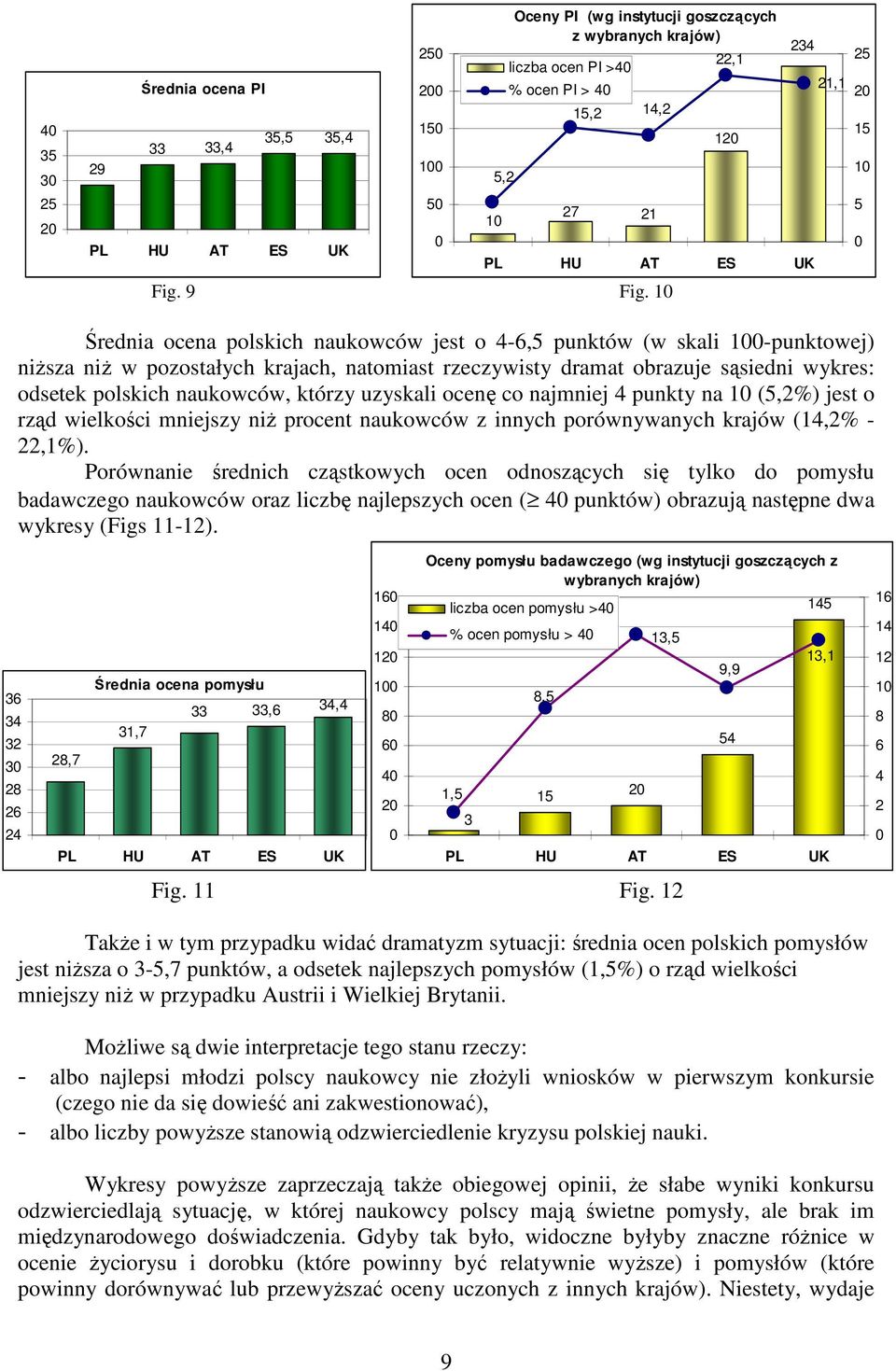 1 21,1 25 2 15 1 5 Średnia ocena polskich naukowców jest o 4-6,5 punktów (w skali 1-punktowej) niŝsza niŝ w pozostałych krajach, natomiast rzeczywisty dramat obrazuje sąsiedni wykres: odsetek