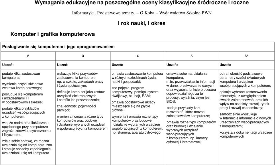 zestawu komputerowego; posługuje się komputerem i urządzeniami TI w podstawowym zakresie; podaje kilka przykładów urządzeń współpracujących z komputerem; wie, że nadmierna ilość czasu spędzonego przy