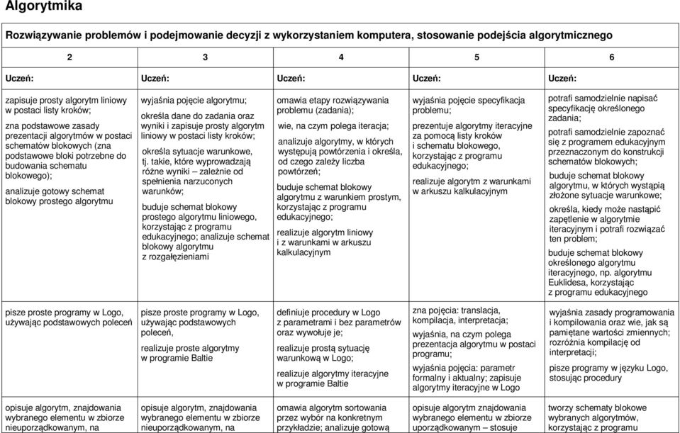 algorytmu; określa dane do zadania oraz wyniki i zapisuje prosty algorytm liniowy w postaci listy kroków; określa sytuacje warunkowe, tj.