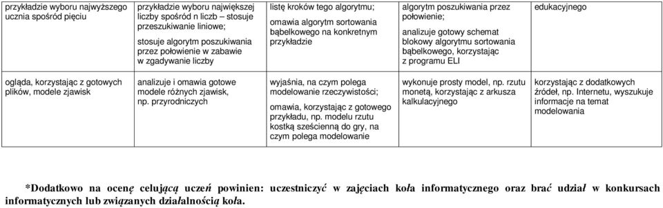 sortowania bąbelkowego, korzystając z programu ELI edukacyjnego ogląda, korzystając z gotowych plików, modele zjawisk analizuje i omawia gotowe modele różnych zjawisk, np.