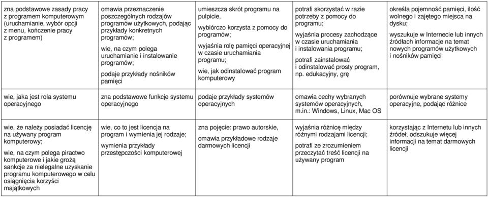 programów; wyjaśnia rolę pamięci operacyjnej w czasie uruchamiania programu; wie, jak odinstalować program komputerowy potrafi skorzystać w razie potrzeby z pomocy do programu; wyjaśnia procesy