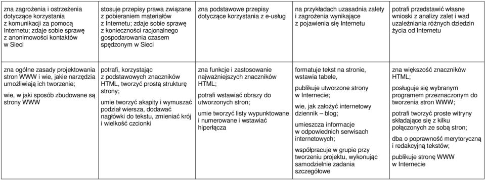 wynikające z pojawienia się Internetu potrafi przedstawić własne wnioski z analizy zalet i wad uzależniania różnych dziedzin życia od Internetu zna ogólne zasady projektowania stron WWW i wie, jakie