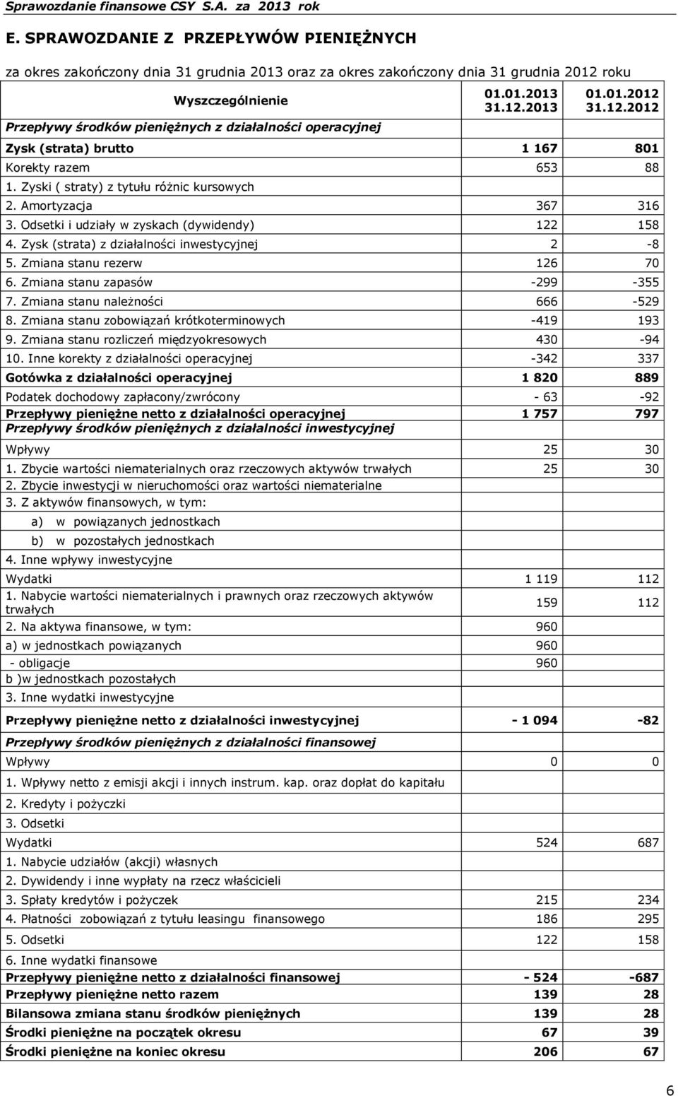 Odsetki i udziały w zyskach (dywidendy) 122 158 4. Zysk (strata) z działalności inwestycyjnej 2-8 5. Zmiana stanu rezerw 126 70 6. Zmiana stanu zapasów -299-355 7. Zmiana stanu należności 666-529 8.