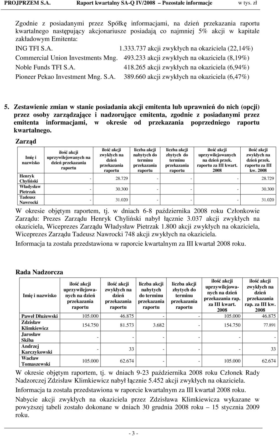 660 akcji okaziciela (6,47%) 5.