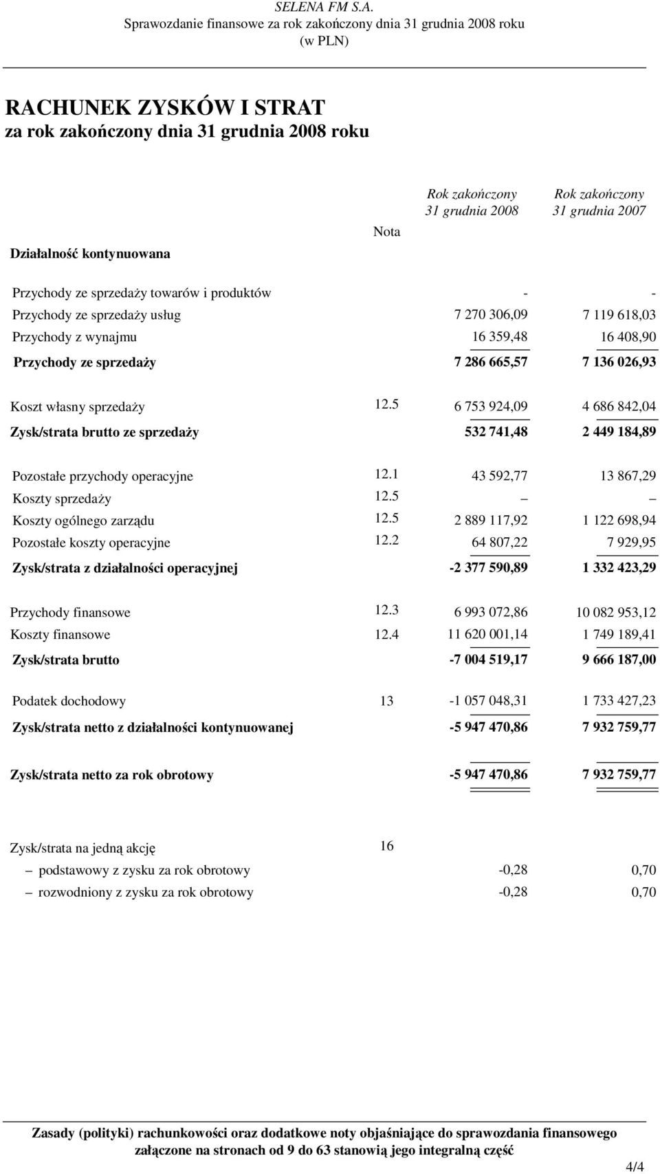 5 6 753 924,09 4 686 842,04 Zysk/strata brutto ze sprzedaŝy 532 741,48 2 449 184,89 Pozostałe przychody operacyjne 12.1 43 592,77 13 867,29 Koszty sprzedaŝy 12.5 Koszty ogólnego zarządu 12.