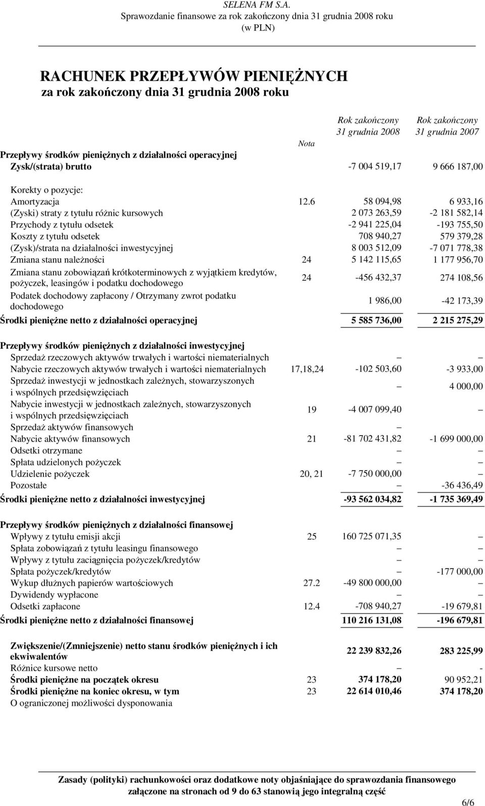 6 58 094,98 6 933,16 (Zyski) straty z tytułu róŝnic kursowych 2 073 263,59-2 181 582,14 Przychody z tytułu odsetek -2 941 225,04-193 755,50 Koszty z tytułu odsetek 708 940,27 579 379,28 (Zysk)/strata