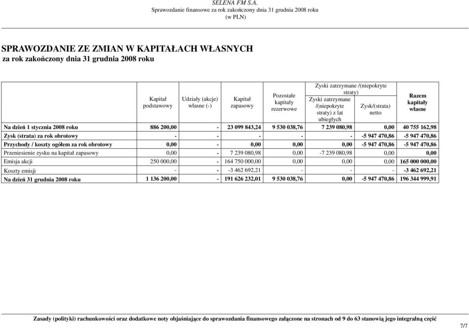 0,00 40 755 162,98 Zysk (strata) za rok obrotowy - - - - - -5 947 470,86-5 947 470,86 Przychody / koszty ogółem za rok obrotowy 0,00-0,00 0,00 0,00-5 947 470,86-5 947 470,86 Przeniesienie zysku na