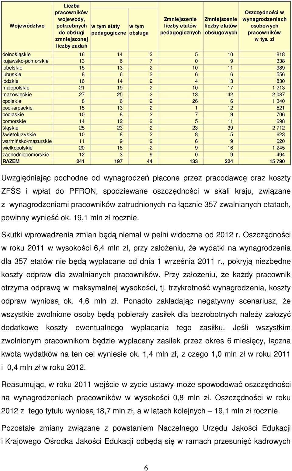 zł dolnośląskie 16 14 2 5 10 818 kujawsko-pomorskie 13 6 7 0 9 338 lubelskie 15 13 2 10 11 989 lubuskie 8 6 2 6 6 556 łódzkie 16 14 2 4 13 830 małopolskie 21 19 2 10 17 1 213 mazowieckie 27 25 2 13