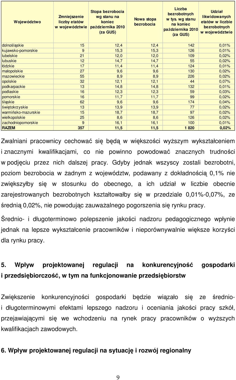 21 12,0 12,0 109 0,02% lubuskie 12 14,7 14,7 55 0,02% łódzkie 17 11,4 11,4 124 0,01% małopolskie 27 9,6 9,6 130 0,02% mazowieckie 55 8,9 8,9 226 0,02% opolskie 32 12,1 12,1 44 0,07% podkarpackie 13