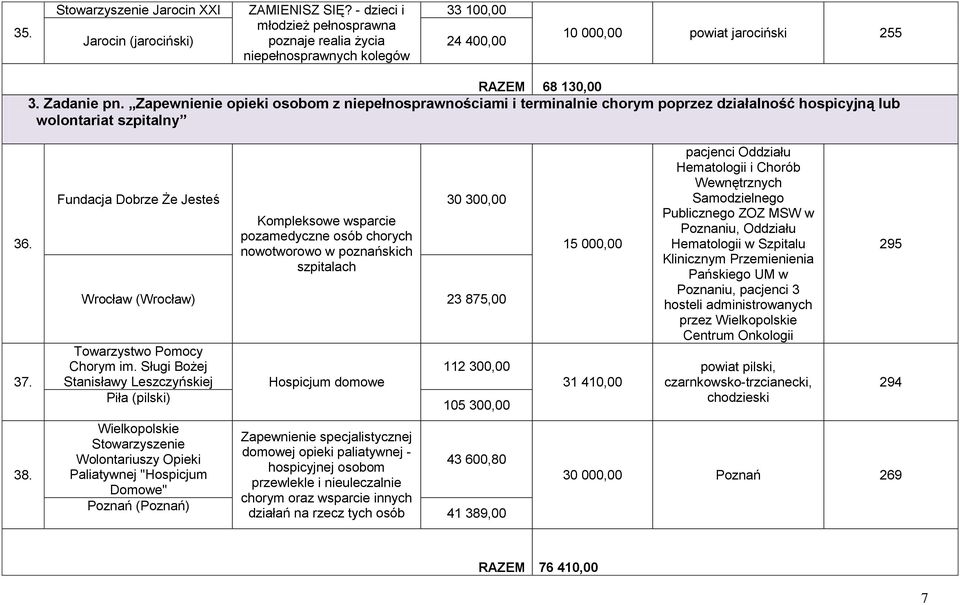 Zapewnienie opieki osobom z niepełnosprawnościami i terminalnie chorym poprzez działalność hospicyjną lub wolontariat szpitalny 36. 37. 38.