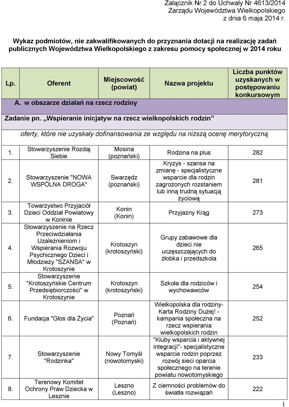 w obszarze działań na rzecz rodziny Nazwa projektu Liczba punktów uzyskanych w postępowaniu konkursowym Zadanie pn.