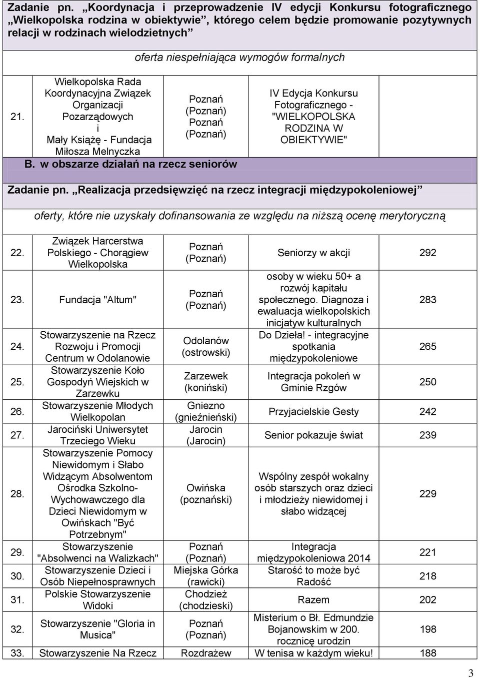 niespełniająca wymogów formalnych 21. Wielkopolska Rada Koordynacyjna Związek Organizacji Pozarządowych i Mały Książę - Fundacja Miłosza Melnyczka () () B.