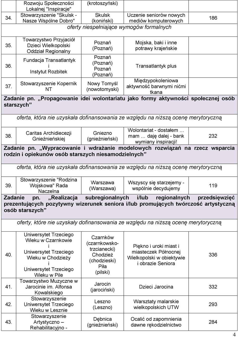 Towarzystwo Przyjaciół Dzieci Wielkopolski Oddział Regionalny Fundacja Transatlantyk i Instytut Rozbitek Kopernik NT () () () Nowy Tomyśl (nowotomyski) Mojska, baki i inne potrawy krajeńskie