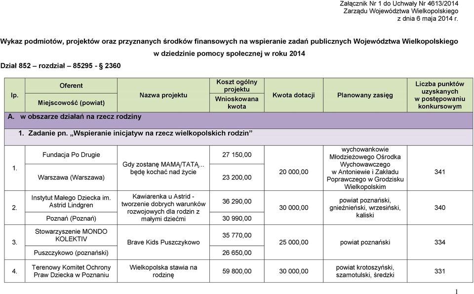 Oferent lp. Nazwa projektu Miejscowość (powiat) A.