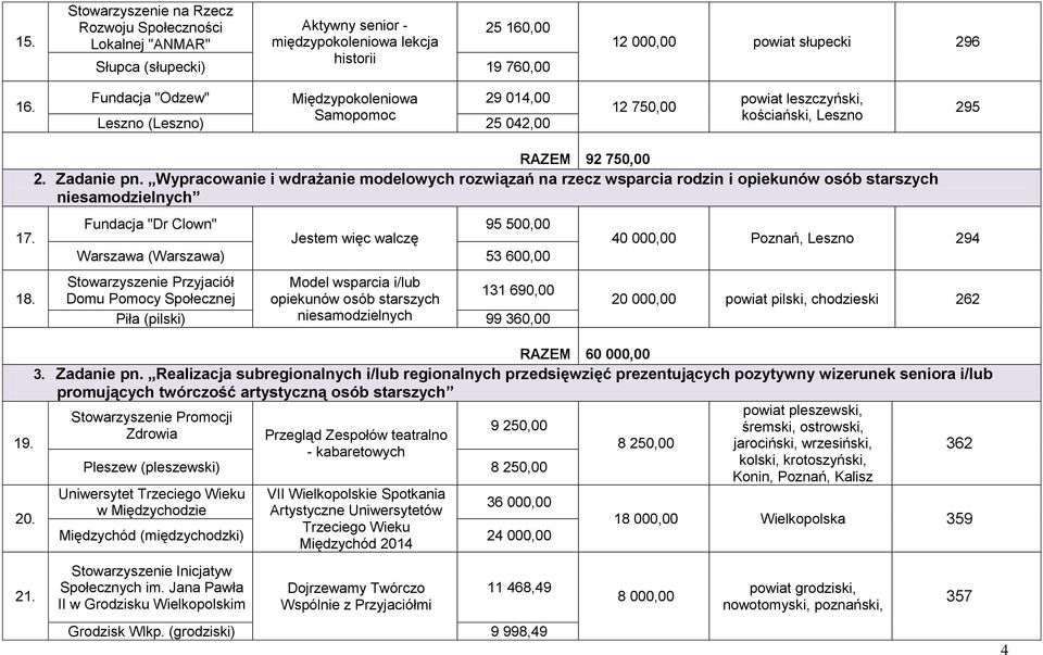 Wypracowanie i wdrażanie modelowych rozwiązań na rzecz wsparcia rodzin i opiekunów osób starszych niesamodzielnych Fundacja "Dr Clown" Jestem więc walczę 95 500,00 Warszawa (Warszawa) 53 600,00