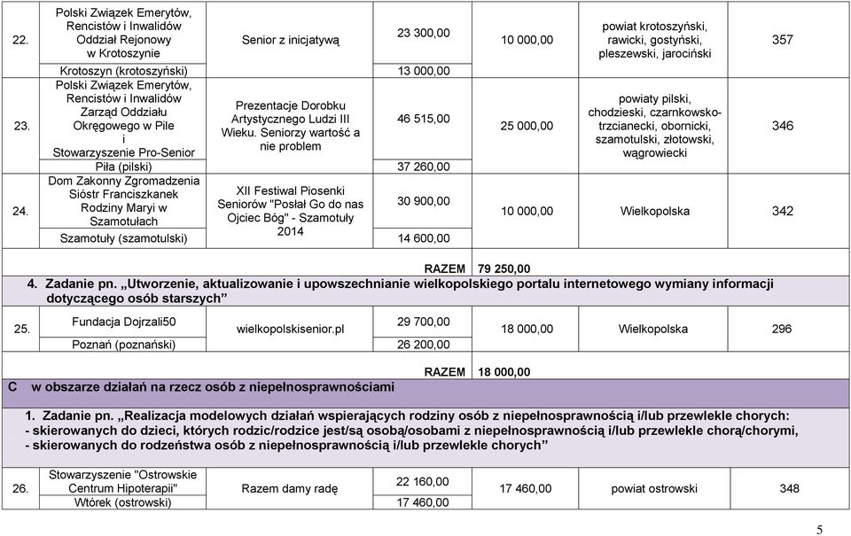 Prezentacje Dorobku Zarząd Oddziału Artystycznego Ludzi III 46 515,00 Okręgowego w Pile Wieku.