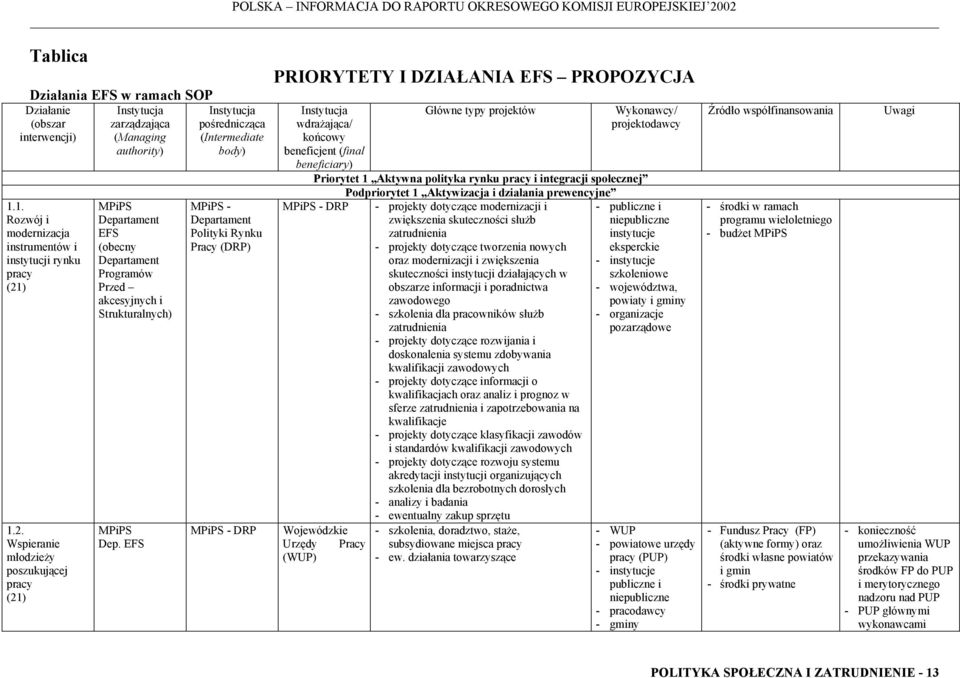 PRIORYTETY I DZIAŁANIA EFS PROPOZYCJA wdrażająca/ końcowy beneficjent (final beneficiary) Główne typy projektów Wykonawcy/ projektodawcy Priorytet 1 Aktywna polityka rynku i integracji społecznej