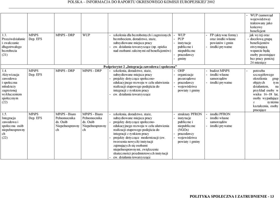 opieka nad osobami zależnymi od beneficjentów) - gminy Podpriorytet 2 Integracja zawodowa i społeczna - DRP - DRP - OHP pozarządowe rozwoju w celu ułatwienia realizacji etapowego podejścia do -