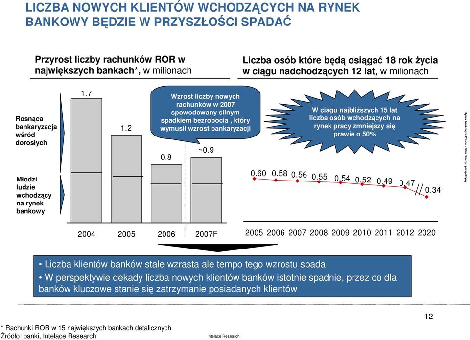 2 Wzrost liczby nowych rachunków w 20 spowodowany silnym spadkiem bezrobocia, który wymusił wzrost bankaryzacji 0.8 ~0.9 0.60 0.58 0.